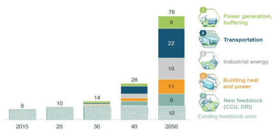 `50년 수소 요구량 증가 (단위: EJ, Hydrogen scaling up, Hydrogen Conuncil, 2017)