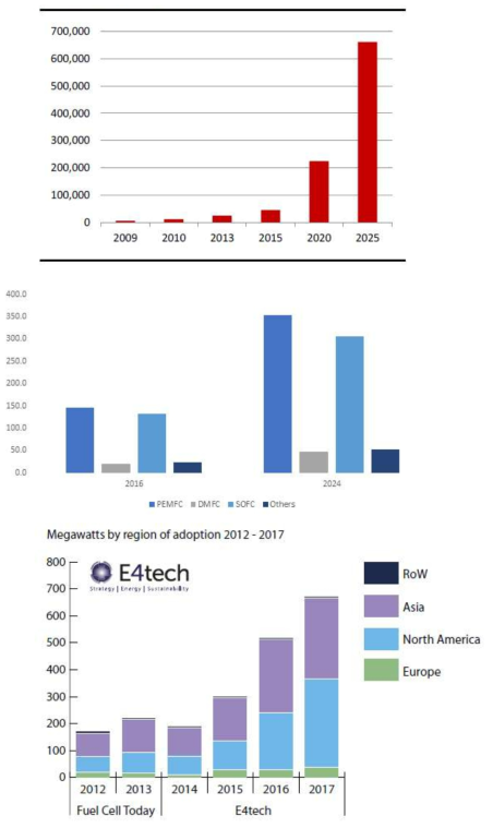 수소 연료전지 시장 예측 (위: 단위 억원, 나승두, S-퓨어셀 기업 분석, 2018, 중간 : Fuel Cell Market size 2017-2024, global market insights, 아래 : The fuelcellindustry review 2017. E4 Tech report)