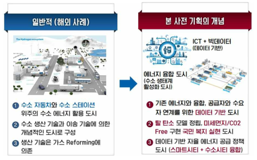 수소도시의 정의