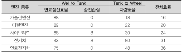자동차 엔진효율 비교 (단위: %) (전기자동차 내연기관 자동차 완전히 대체할수 있을까?, 대학생 신재생에너지 기자단, 2016.05.11.)