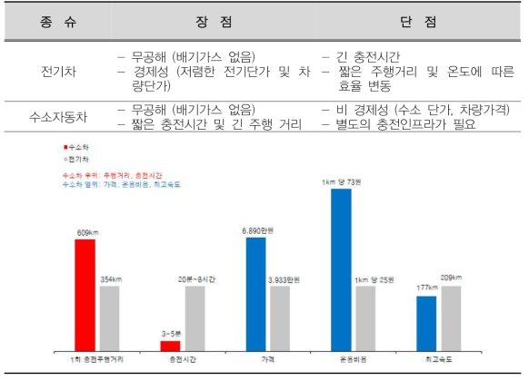 전기차와 수소자동차의 장단점 비교 (이재일외, 수소차 시대의 개막, 유진투자증권, 2019)