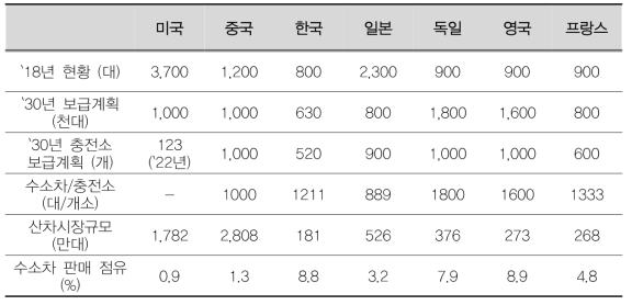 수소자동차 보급 전망 (이재일외, 수소차 시대의 개막, 유진투자증권, 2019)