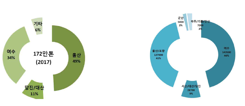 지역별 수소생산량 및 수소공급량 (신재생에너지 백서, 2018)