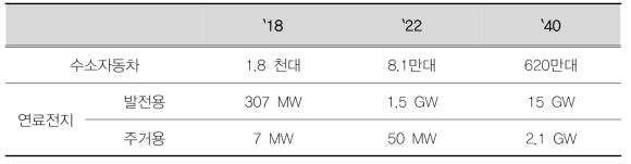 수소 시장 전망 (수소 경제 활성화 로드맵 (`19.01.17, 관계부처 협동)