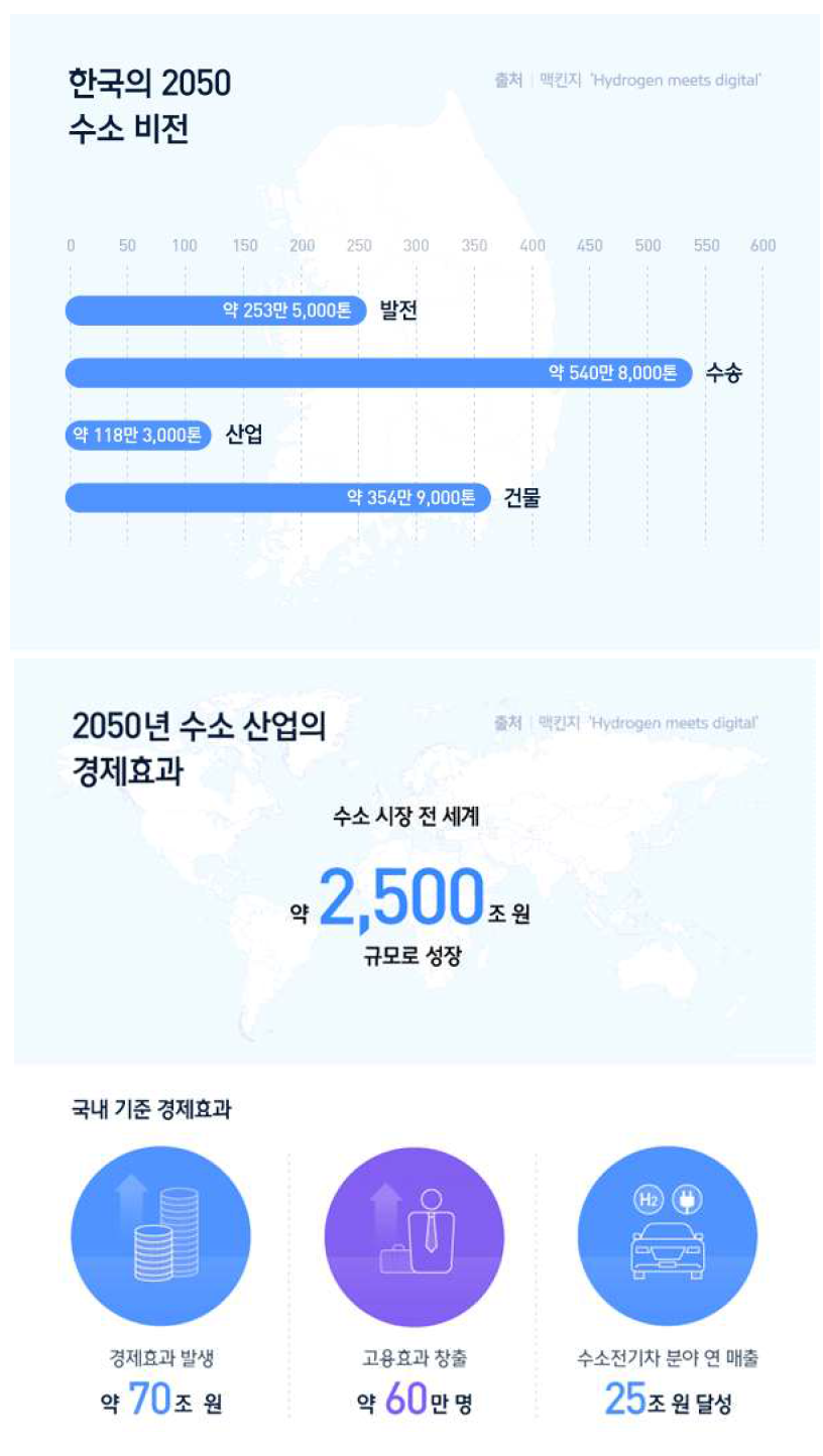 국내 50년 산업별 수소 요구량 분석 및 경제 효과 (Hydrogen meets digital, Hydrogen council, 2018)