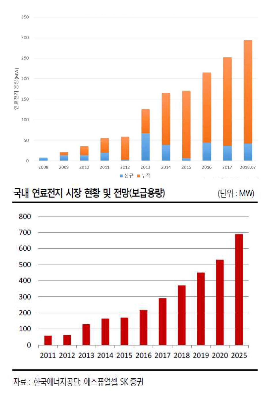 국내 연료전시 시장 현황 및 예상 (위: 수소에너지 연관 산업시장 분석 2018, 아래 나승두, SK 기업 분석, 2018)