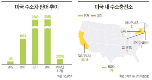 미국 `19년 현재까지 수소자동차 판매 및 충전소 구축 현황
