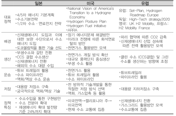 세계 주요국의 정책 비교