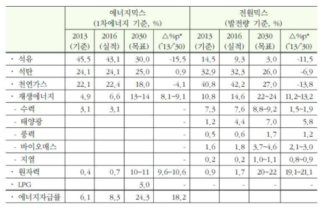 `30년 기준 일본 4/5차 에너지 기본계획 에너지 믹스 개선 목표