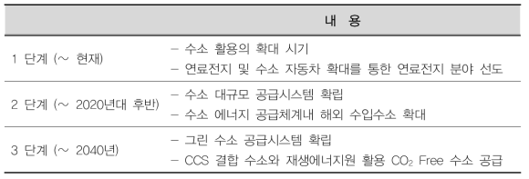 일본 수소기본전략의 단계별 추진내용 (세계에너지 시장 인사이트 제 18-44호)