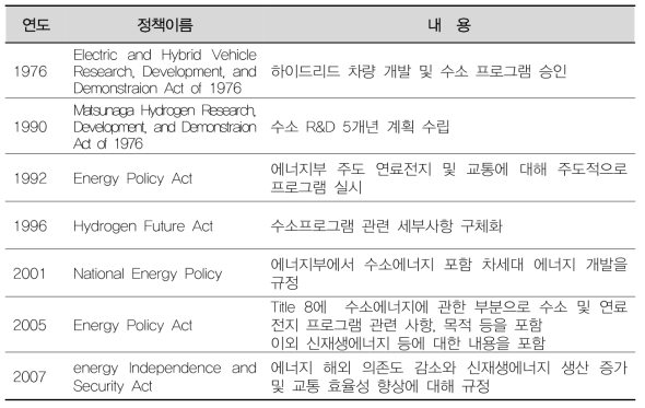 미국 수소‧연료전지 관련 주요 정책 (오&이, 녹색기술 이슈분석 리포트, 수소경제사회 실현을 위한 미국의 수소정책분석 및 시사점, 2018)