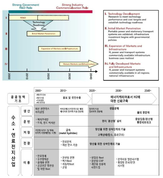 미국 HPP 내 전체 전략적 수소 사회 구현로드맵 (위 : Hydrogne Posture Plan, US DOE, 2006) (아래 : 이택홍, 충남 신재생에너지 산업화 발전계획과 수소경제사회 구현 전략 수립 최종 보고서, 호서대)
