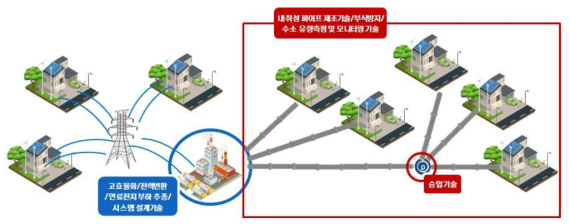 수소발전 및 에너지 공급 시스템 기술개발 범위