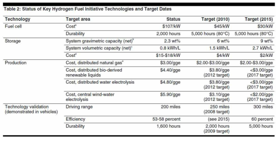 미국 HFI 전략적 기술 목표 (Hydrogne Fuel Initiative, GAO, 2008)