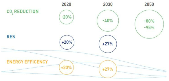 유럽의 전략적 이산화탄소 등의 저감 목표 (Fuel Cell and Hydrogen Technology: Europe`s Journey to a Greener World, FCHJU, 2017)