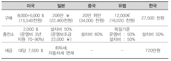 각 국가별 수소차 육성을 위한 보조금 내역 (수소연료전지차 (FCEV) 관련 국내외 동향 및 정책제안, 대한석유협회, 2018 및 수소에너지 연관 산업시장 분석, 수소얼라이언스, 2018, 참고)