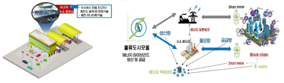 수소 버스 차고지 및 IT 기술 범위 (a: 차고지 충전소기술, b: IT 기술)