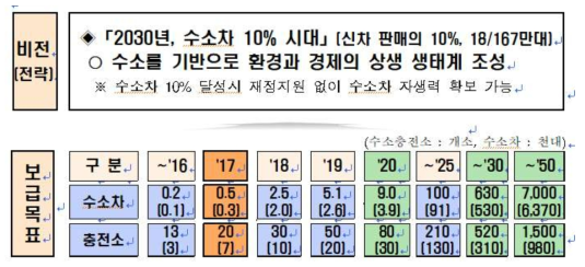 수소차 보급 및 시장 활성화 계획의 비전 및 목표 (수소차 보급 및 시장활성화 계획(안), 2015. 관계부처 합동)
