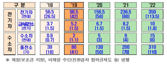 전기 수소차 보급 확산을 위한 정책 방향내 수소차 보급 목표 (전기 수소차 보급확산을 위한 정책 방향. 2018, 관계부처 합동)