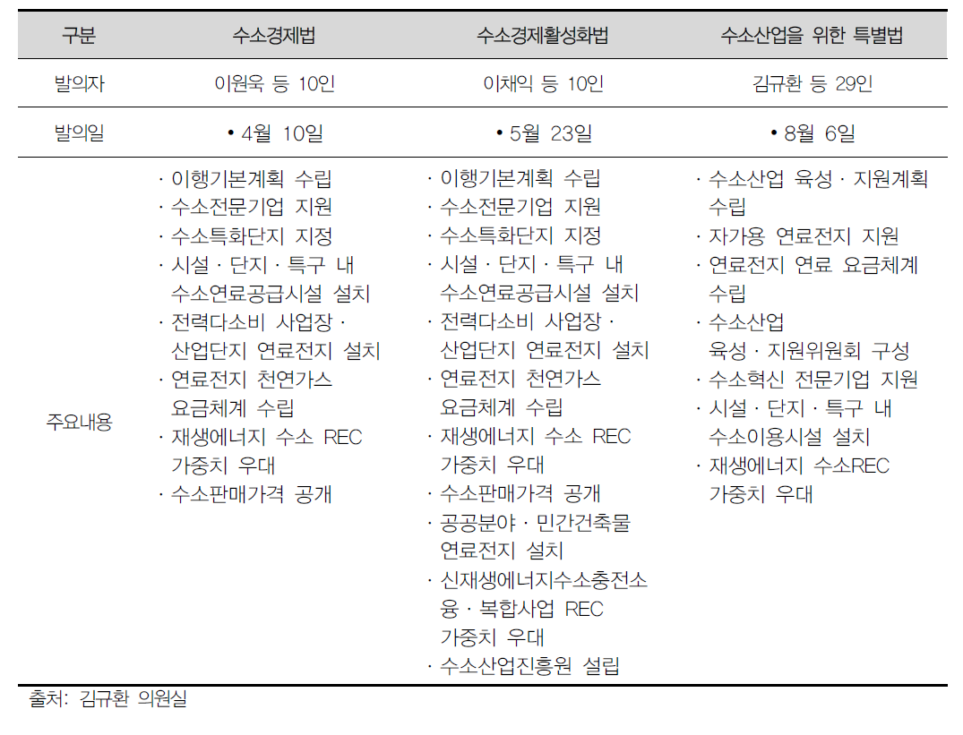 수소 3법의 요약 정리