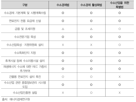 수소 3법의 비교