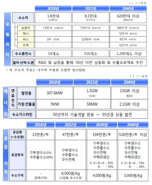 수소경제활성화 로드맵 내 핵심 목표 (수소경제활성화 로드맵. 2019, 관계부처 합동)