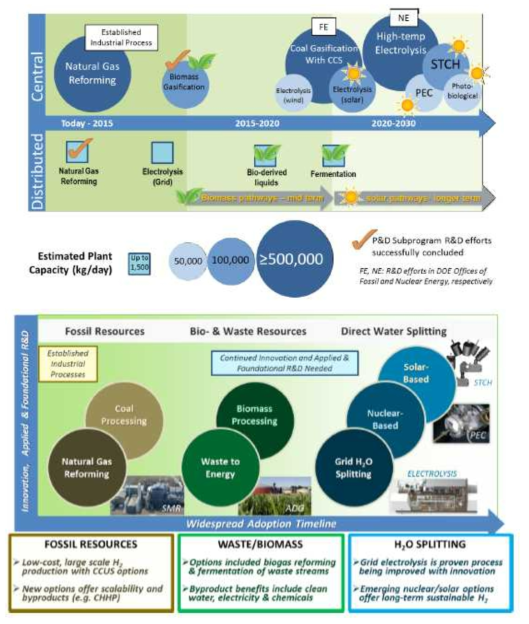 미국 DOE에서 제시한 2013년(위)과 2017년(아래) 기술 개발 로드맵 (Hydrogen Production Tech Team Roadmap, 미국 DOD, 2013, 2017)