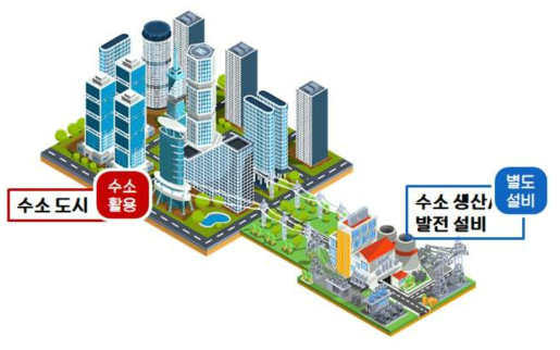 수소 도시내 외부 수소 발전 (안)
