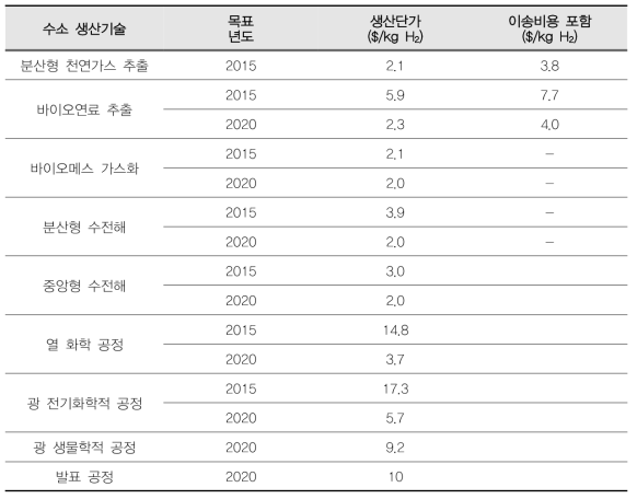 미국 DOE에서 제시한 생산기술 로드맵의 목표 생산 단가 (Hydrogen Production Tech Team Roadmap, 미국 DOD, 2013)
