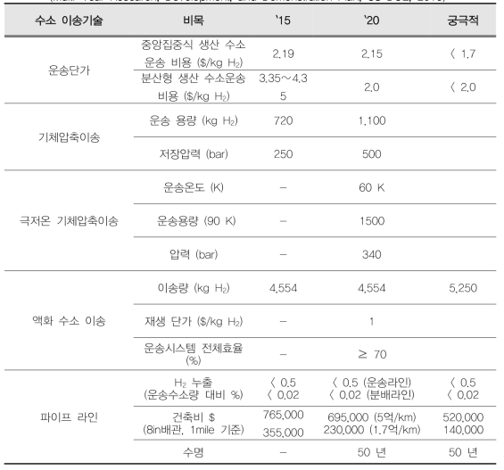 미국 DOE에서 제시한 이송기술 로드맵 (Hydrogen Delivergy Tech Team Roadmap, 미국 DOD, 2013) (Multi-Year Research, Development, and Demonstration Plan, US DOE, 2015)