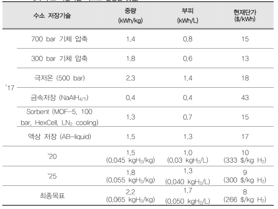 미국 DOE에서 제시한 저장기술 로드맵 (Hydrogen Storage Tech Team Roadmap, 미국 DOD, 2013, 2017, 저장기술 로드맵 자체가 수소 자동차를 목표로 설정된 것임)
