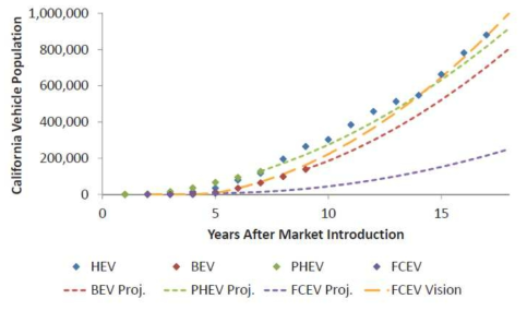 친환경 자동차 보급 전망 (2018 Annual Evaluation of Fuel cell Electric Vehicle Deployment & Hydrogen Fuel Station Network Development, 2018.)