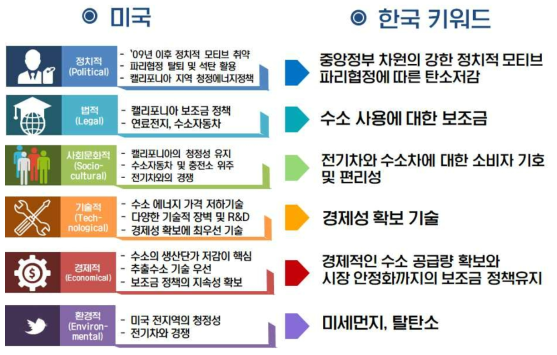 미국 수소 로드맵에 따른 PESTLE 분석결과