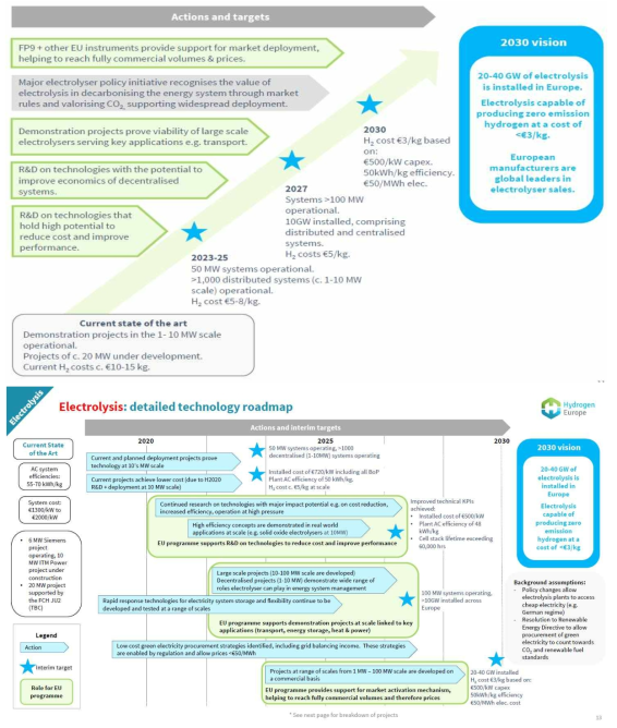 유럽 수전해 수소생산기술 로드맵 (Hydrogen Technolgy Roadmaps Full pack, Hydorgen Europe, 2019)
