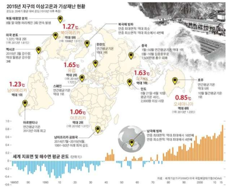 세계 평균 온도의 변화 (세계 기상기구 미국 국립해양대기청)