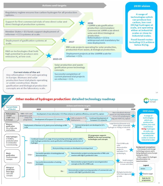 유럽 기타 수소생산기술 로드맵 (Hydrogen Technolgy Roadmaps Full pack, Hydorgen Europe, 2019)