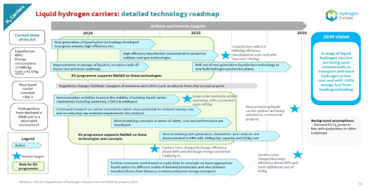 유럽 액상 저장기술 로드맵 (Hydrogen Technolgy Roadmaps Full pack, Hydorgen Europe, 2019)