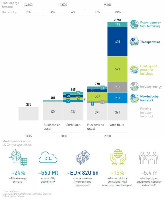 유럽의 수소 에너지 로드맵 상의 목표 (Hydrogen Roadmap Europe, a sustainable pathway for the european energy transition, 2019)