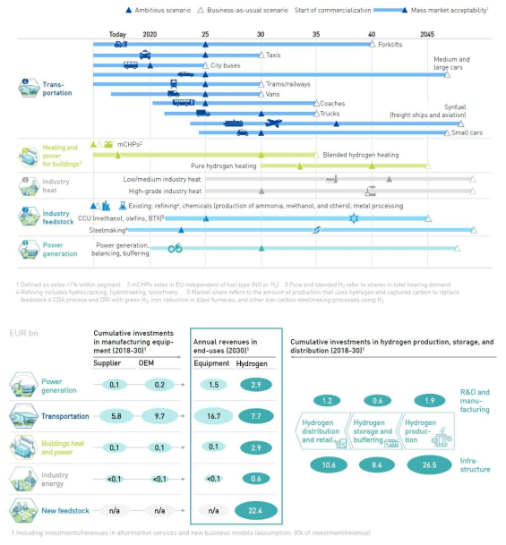 유럽의 수소 에너지 로드맵 상의 기술 개발 일정 및 투자금액 (Hydrogen Roadmap Europe, a sustainable pathway for the european energy transition, 2019)