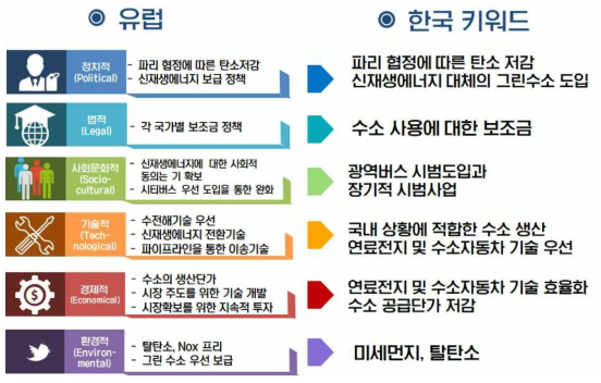 유럽 수소 로드맵에 따른 PESTLE 분석결과