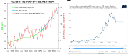 CO2, 기온 그리고 자연재해 발생빈도간 관계 (a: CO2와 온도의 관계, https://skepticalscience.com, b: 자연재해 발생빈도, https://ourworldindata.org)