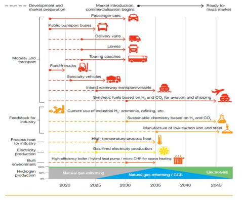 네덜란드 수소 사회 구축 action plan (Outlines of a Hydrogen Roadmap, TKI NIEUW GAS, 2018)