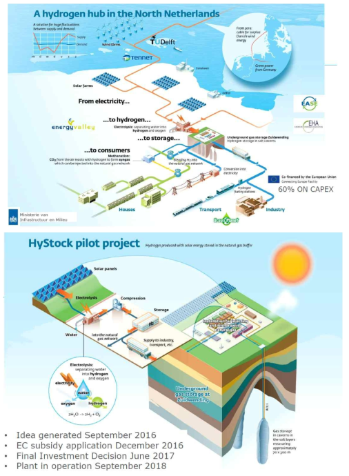 네덜란드 HYSTOCK 프로젝트 개념도 (Pluijm, R., v.d., HyStock, connecting and distributing electrons and molecules, Energystock, 2018)