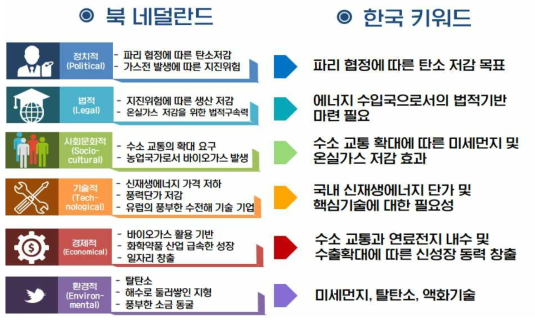 북 네덜란드 로드맵의 PESTLE 분석과 한국의 키워드 도출