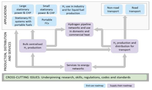 영국 로드맵의 분야별 정리 (Hydrogen and Fuel Cells: Opprtunities for Growth, A Roadmap for the UK, E4tech & elementenergy, 2016)