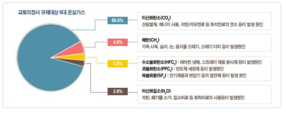 교토의정서 온실가스 감축 목표에 대한 요약 (국토환경정보 센터)