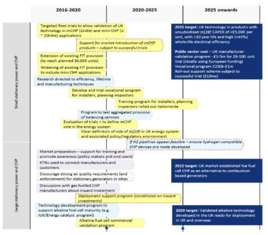 영국 연료전지 로드맵 (Hydrogen and Fuel Cells: Opprtunities for Growth, A Roadmap for the UK, E4tech & elementenergy, 2016)