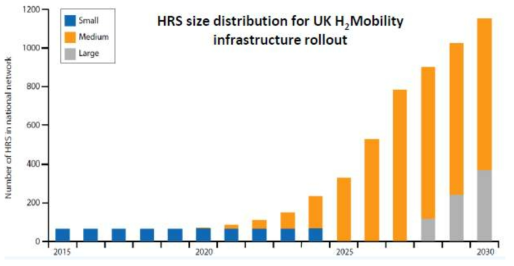 영국 충전소 보급 목표 (Hydrogen and Fuel Cells: Opprtunities for Growth, A Roadmap for the UK, E4tech & elementenergy, 2016)
