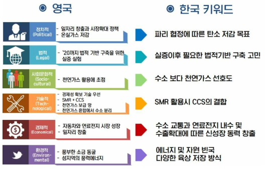 영국 로드맵의 PESTLE 분석