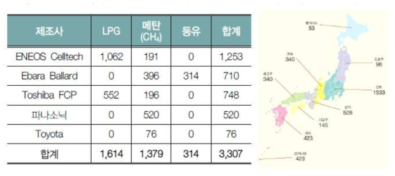 에너팜 공급 현황 (손범석, 일본의 수소사회 구축에 대한 분석 및 시사점, 녹색기술 이슈 분석 리포트, 2016)